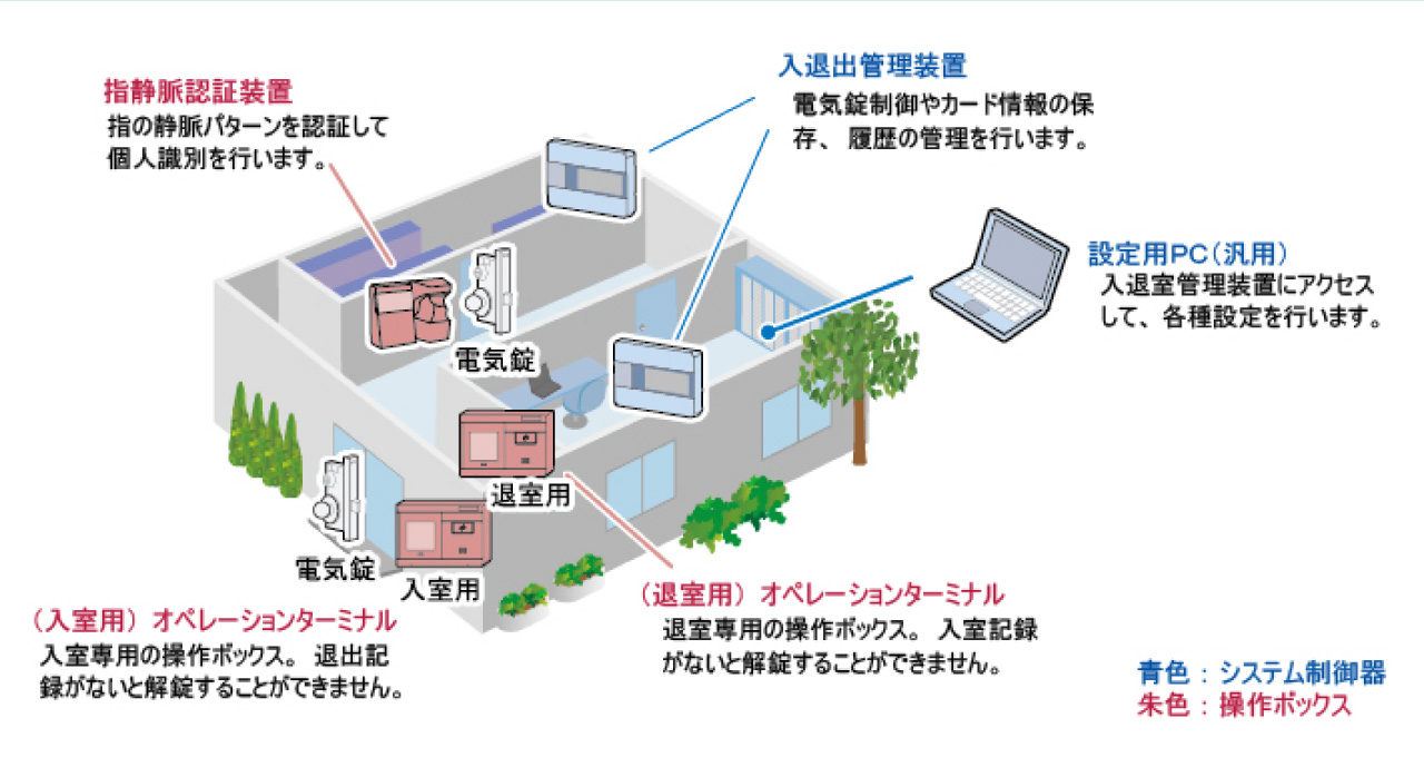 簡易入退室管理システム例