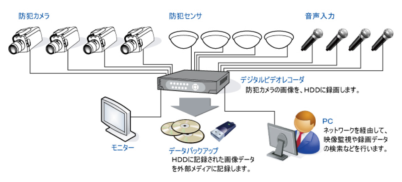 防犯カメラシステム例