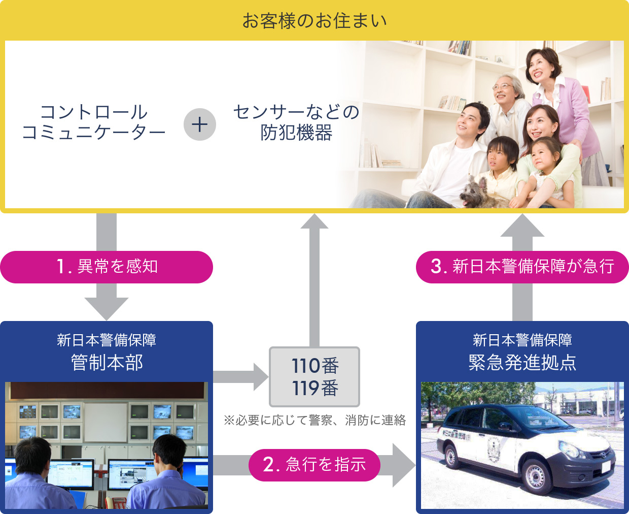 SNKホームアラームシステムの仕組み